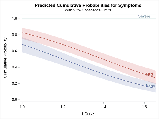 Plot of Predicted Cumulative Probabilities for the Standard Preparation Group