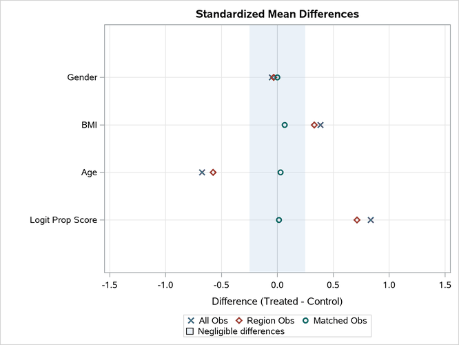 Standardized Mean Differences Plot