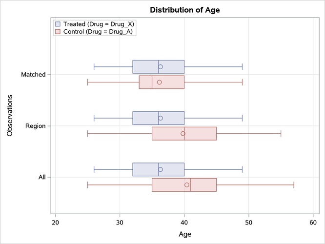 Age Box Plot