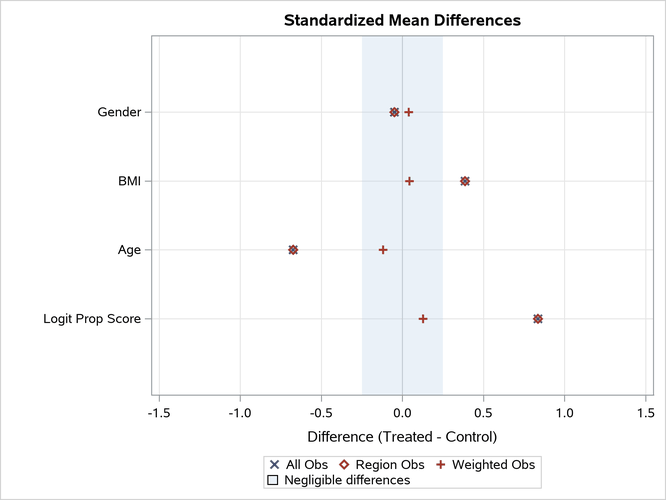 Standardized Mean Differences Plot
