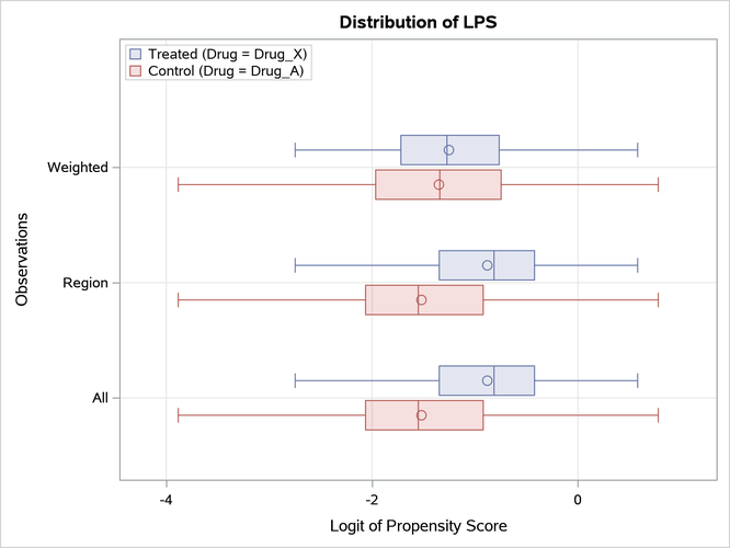 LPS Box Plot