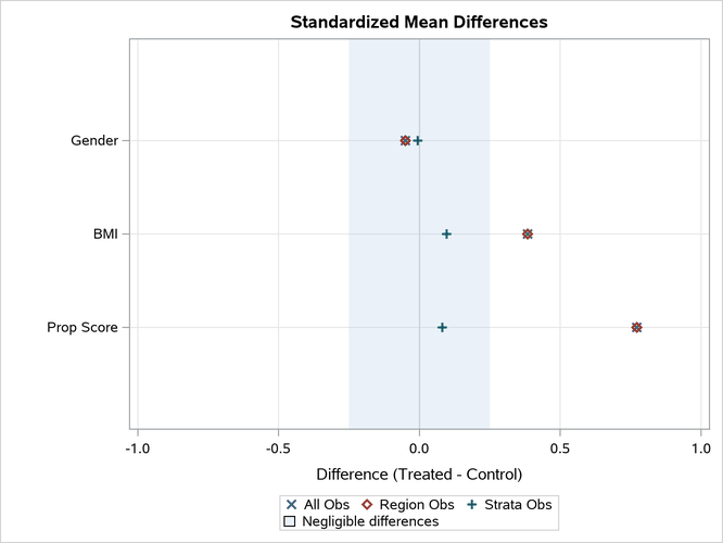 Standardized Mean Differences Plot
