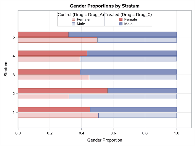 Gender Strata Bar Chart
