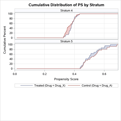 PS Strata CDF Plot