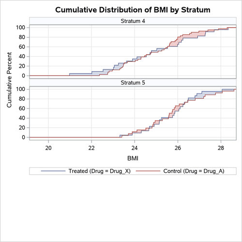BMI Strata CDF Plot