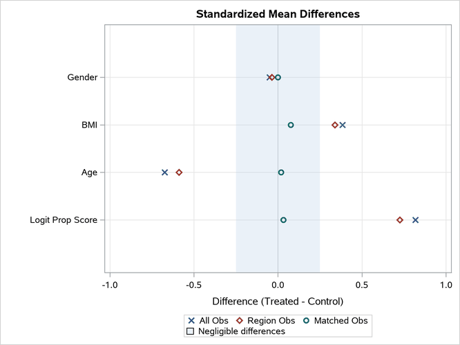 Standardized Mean Differences Plot