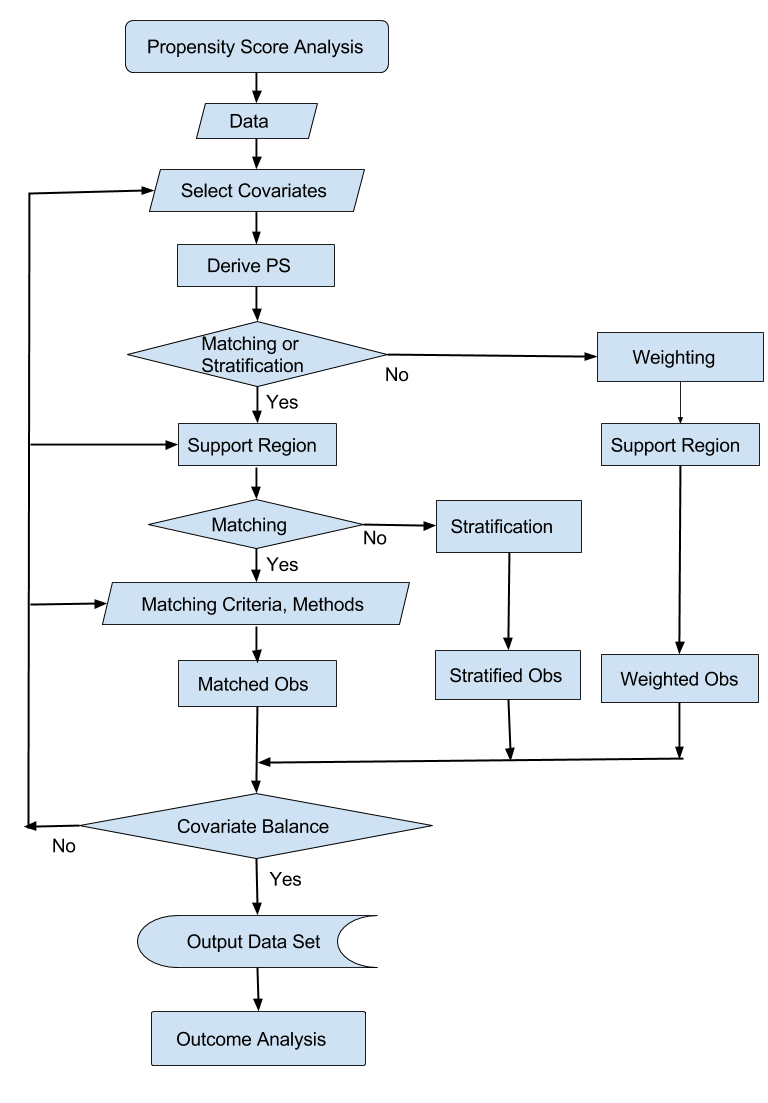 Propensity Score Analysis