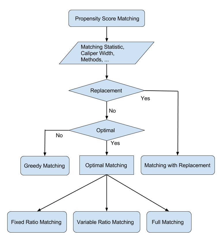 Steps in Propensity Score Matching