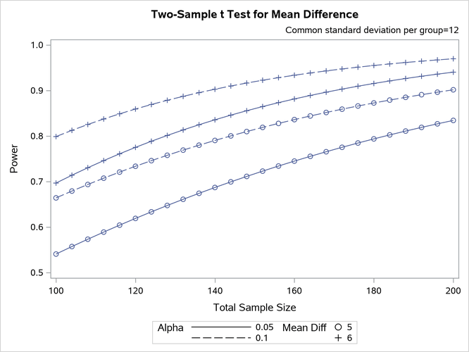 PROC POWER Default Graphical Output