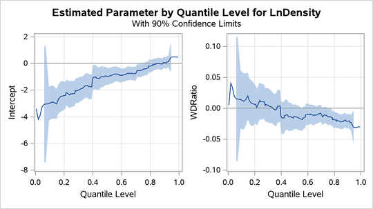 Quantile Processes for Intercept and Slope