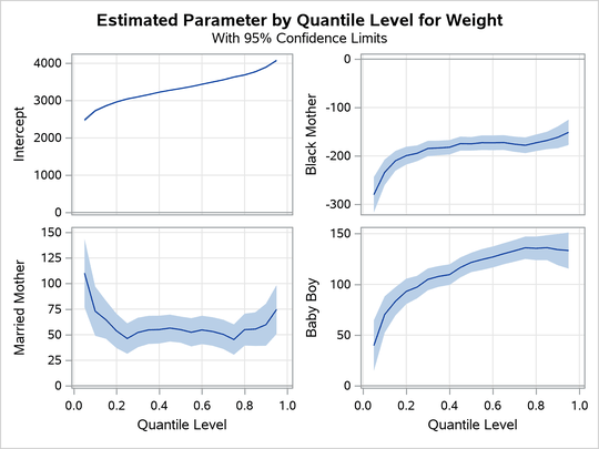 Quantile Processes with 95% Confidence Bands 