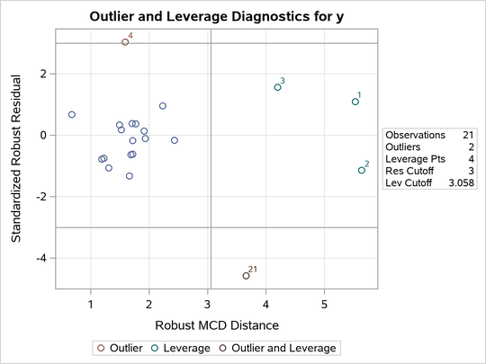 RD Plot for Stack Loss Data 