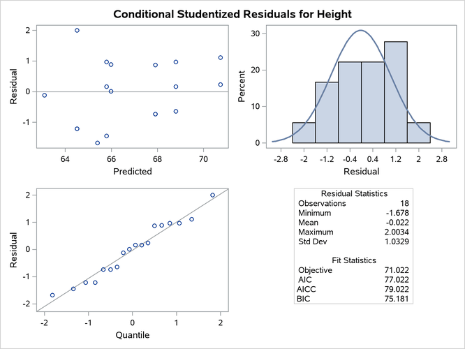  Panel of the Conditional Studentized Residuals