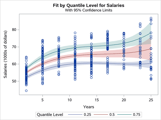 Salary and Years as Professor: Regression Quantiles