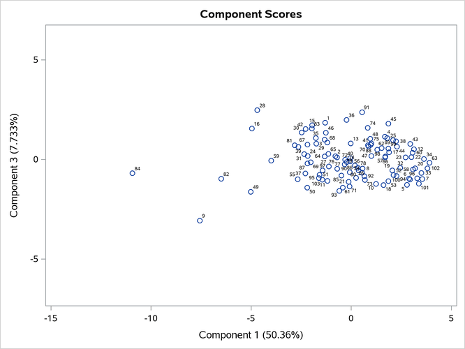  Component 3 versus Component 1