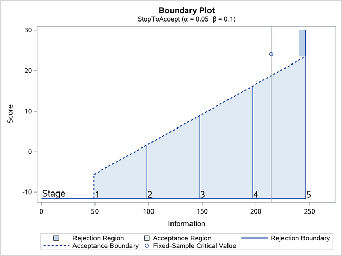 Boundary Plot with Score Scale