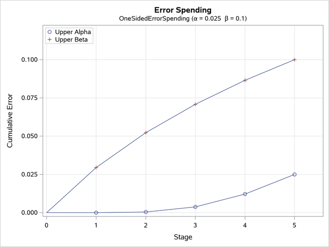 Error Spending Plot
