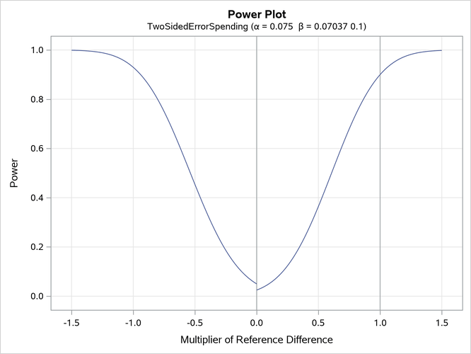 Power Plot