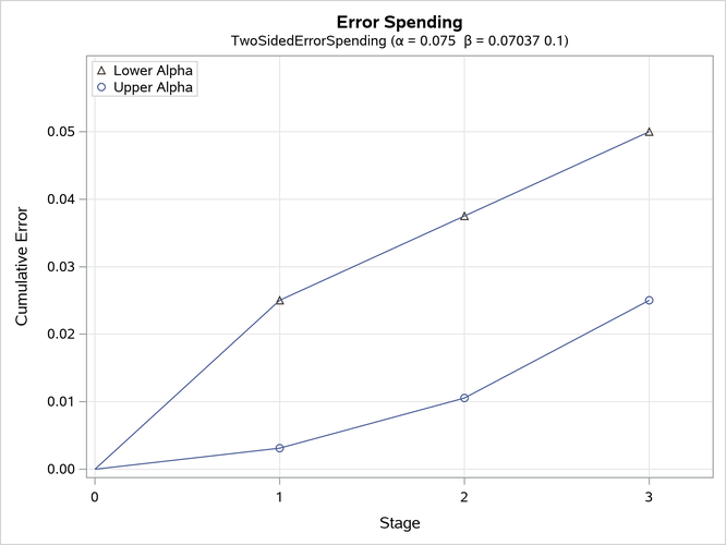 Error Spending Plot
