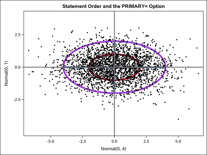 Statements Specified in a Nonoptimal Order