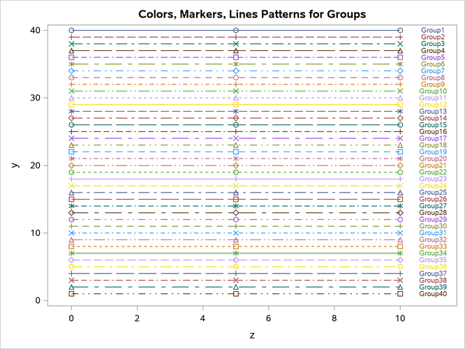 Markers, Lines, and Colors with Groups in the STATISTICAL Style
