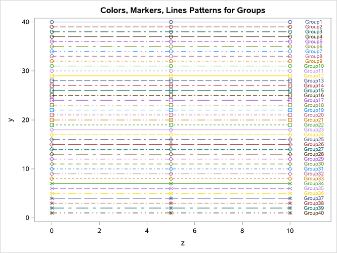 Markers, Lines, and Colors with Groups in the HTMLBLUEL Style