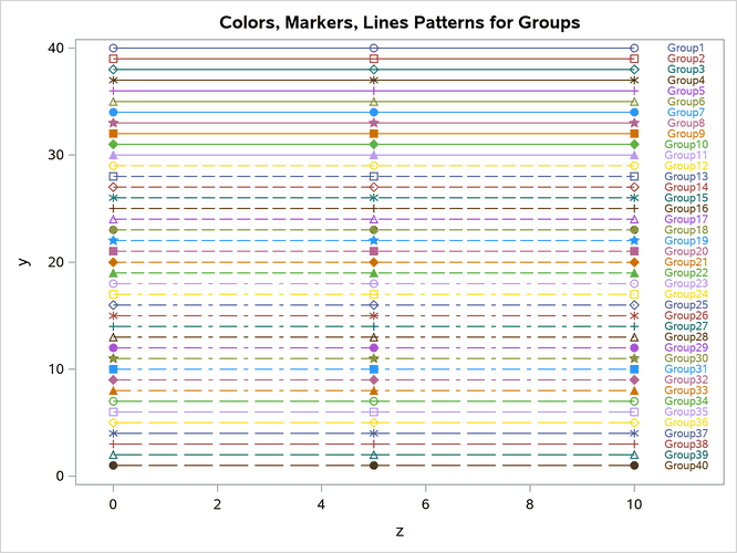 Markers, Lines, and Colors with Groups in the HTMLBLUEM Style