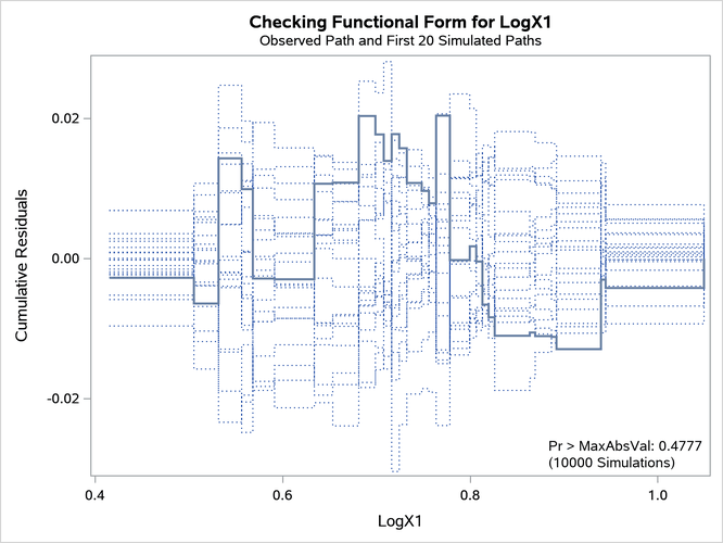  Cumulative Residual Plot with Log(X1)