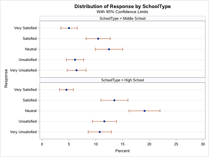 Dot Plot of Percentages for by