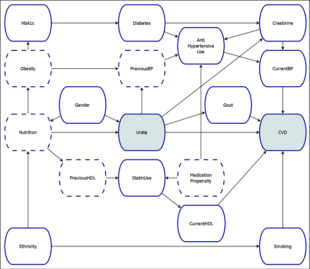 Causal Model of the Effect of Serum Urate on Risk of Cardiovascular Disease