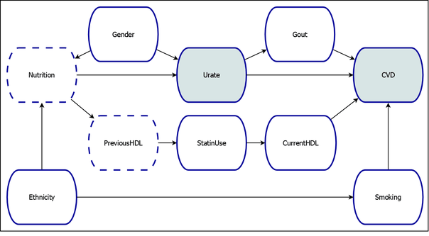 Causal Model of the Effect of Serum Urate on Risk of Cardiovascular Disease