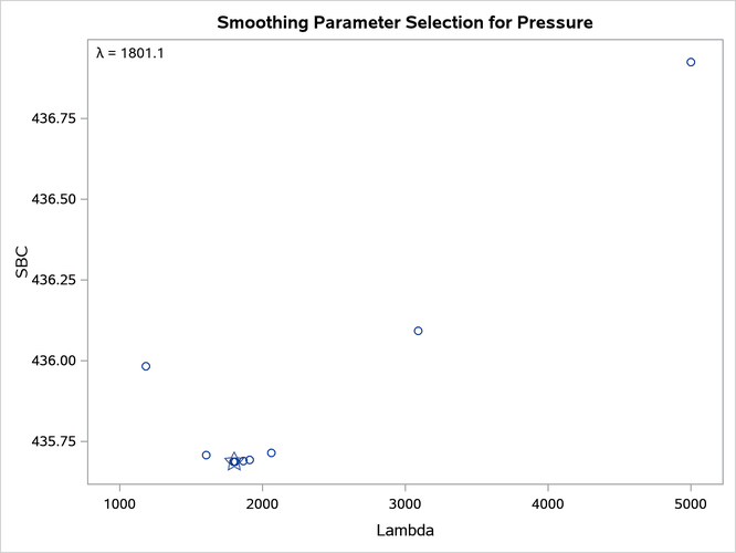 Change in Atmospheric Pressure, SBC, Lambda > 1