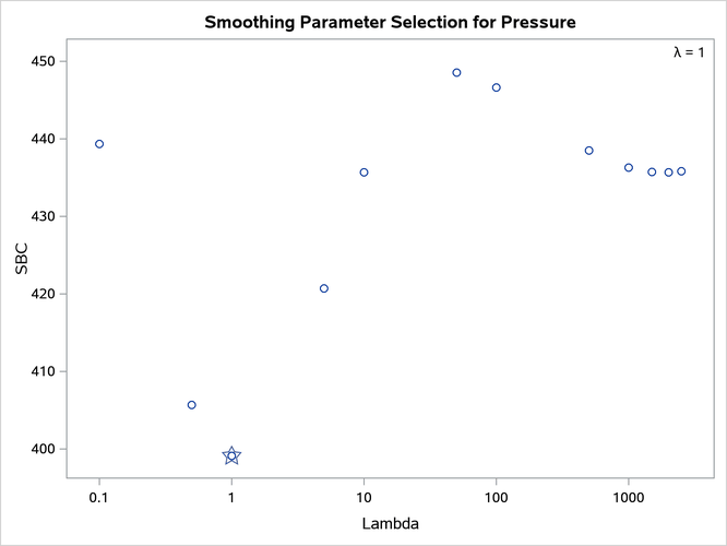 Change in Atmospheric Pressure, SBC, Over the Range of Both Minima