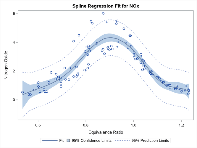 Fitting a Curve through a Scatter Plot