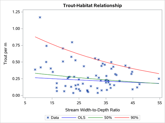 Trout Density in Streams