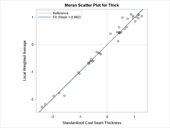 Moran Scatter Plot for Coal Seam Thickness Data