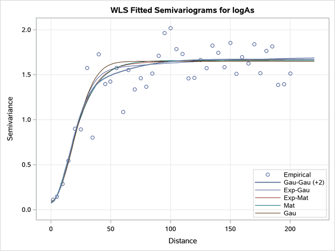Fitted Theoretical and Empirical Concentration Semivariograms for the Specified Models