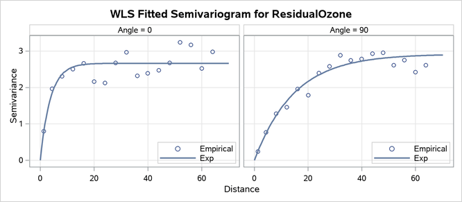  Fitted Theoretical and Empirical Semivariogram for the Ozone Data in the θ=0○ and θ=90○ Directions