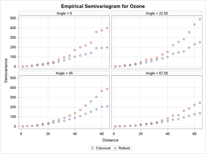  Ozone Empirical Semivariograms with 0○ ≤θ< 180○  and δθ= 22.5○