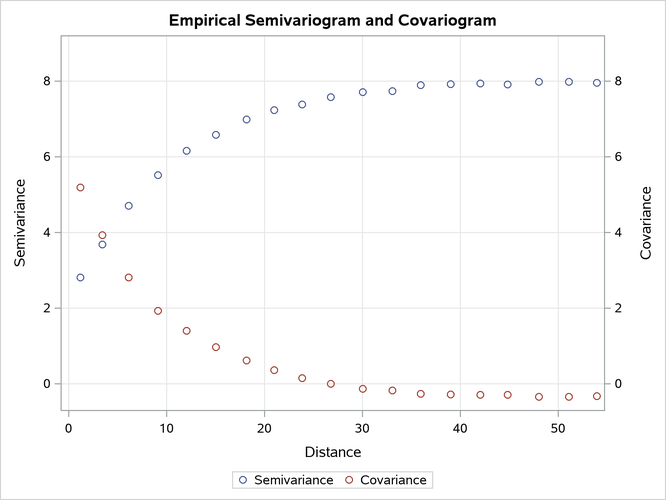  Average Empirical Semivariogram and Covariogram from 500 Simulations