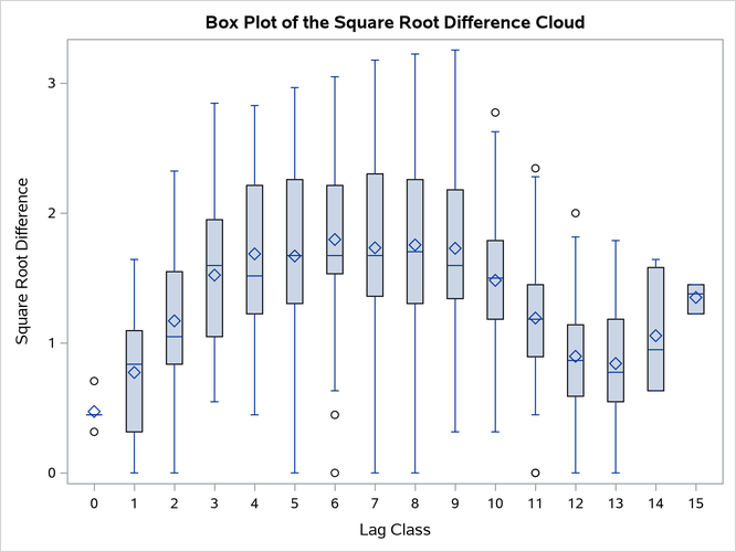 Box Plot of the Square Root Difference Cloud
