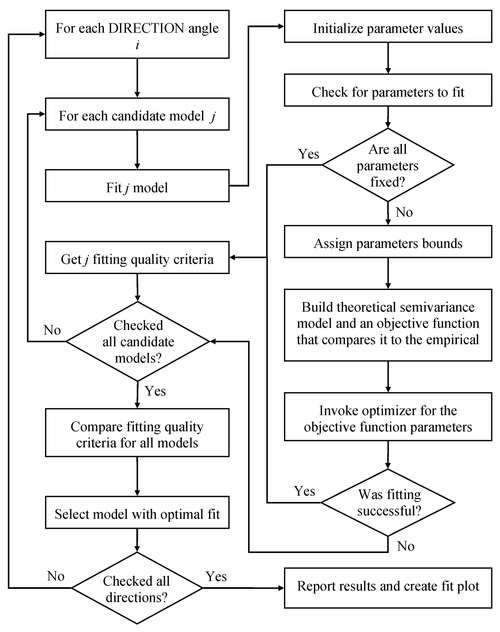 Semivariogram Fitting Process Flowchart