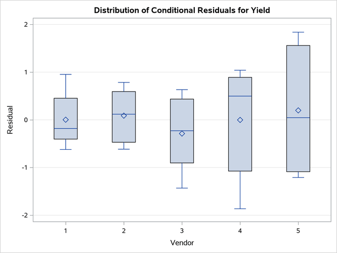 Box Plots of Conditional Residuals