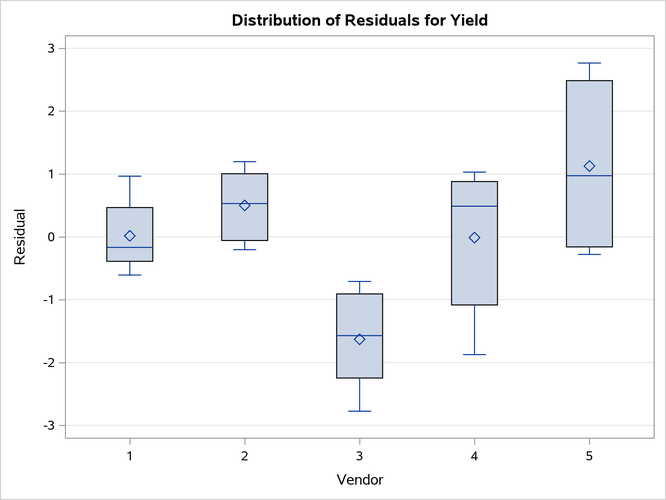 Box Plots of Marginal Residuals